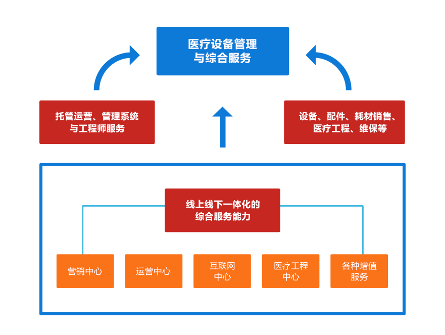 组织架构